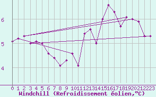 Courbe du refroidissement olien pour Izegem (Be)