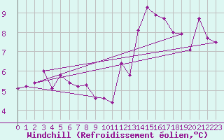 Courbe du refroidissement olien pour Renwez (08)