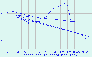 Courbe de tempratures pour Maisach-Galgen