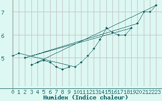 Courbe de l'humidex pour Auxerre-Perrigny (89)