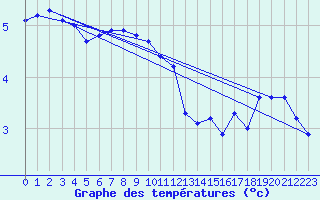 Courbe de tempratures pour Simplon-Dorf