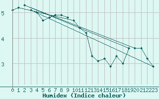 Courbe de l'humidex pour Simplon-Dorf