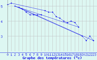 Courbe de tempratures pour Olands Norra Udde