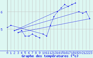 Courbe de tempratures pour Lyon - Bron (69)