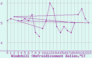 Courbe du refroidissement olien pour Cernay-la-Ville (78)