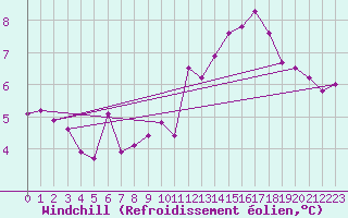 Courbe du refroidissement olien pour Cap Gris-Nez (62)