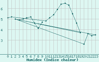 Courbe de l'humidex pour Le Bourget (93)