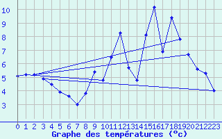 Courbe de tempratures pour Branges (71)