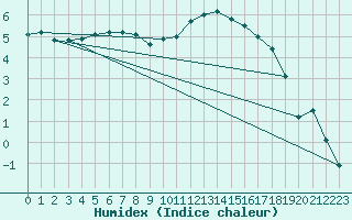 Courbe de l'humidex pour Niort (79)