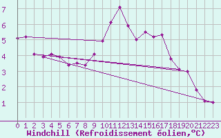 Courbe du refroidissement olien pour Hestrud (59)