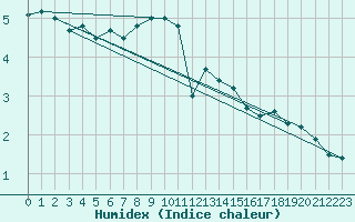 Courbe de l'humidex pour Leba