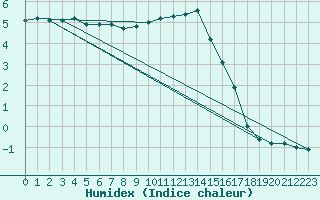 Courbe de l'humidex pour Bad Lippspringe