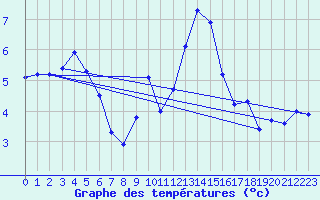 Courbe de tempratures pour Logrono (Esp)