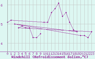 Courbe du refroidissement olien pour Lobbes (Be)