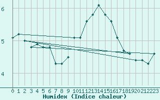 Courbe de l'humidex pour Lobbes (Be)