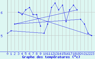 Courbe de tempratures pour Dieppe (76)