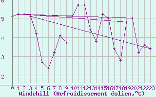 Courbe du refroidissement olien pour Boulogne (62)