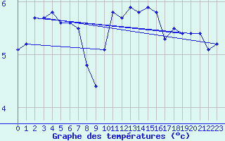 Courbe de tempratures pour Neuchatel (Sw)