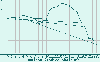 Courbe de l'humidex pour Dornick