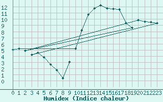 Courbe de l'humidex pour Niort (79)