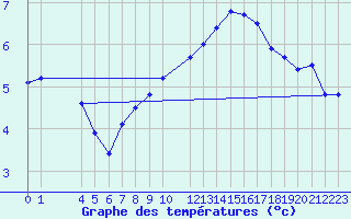 Courbe de tempratures pour Gand (Be)