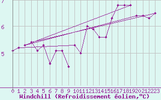 Courbe du refroidissement olien pour Le Touquet (62)