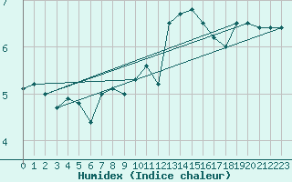 Courbe de l'humidex pour Crnomelj