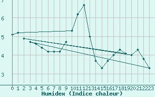 Courbe de l'humidex pour Bulson (08)