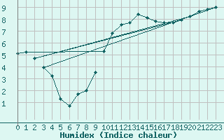 Courbe de l'humidex pour Remich (Lu)