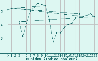 Courbe de l'humidex pour Navacerrada