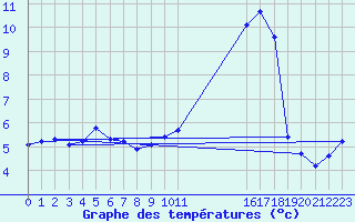 Courbe de tempratures pour Montferrat (38)