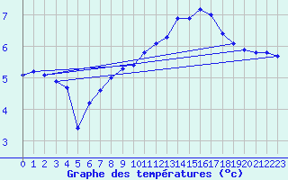 Courbe de tempratures pour Saint-Germain-le-Guillaume (53)