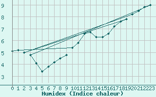 Courbe de l'humidex pour Herserange (54)