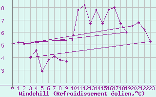 Courbe du refroidissement olien pour Ciudad Real (Esp)