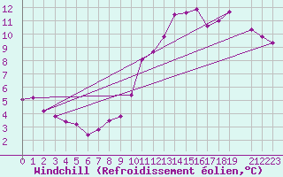 Courbe du refroidissement olien pour Mont-Rigi (Be)