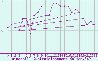 Courbe du refroidissement olien pour Delsbo