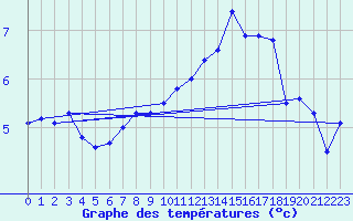 Courbe de tempratures pour Zalau