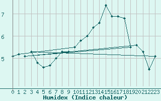 Courbe de l'humidex pour Zalau