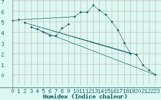 Courbe de l'humidex pour Mlawa