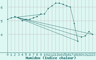 Courbe de l'humidex pour Roth