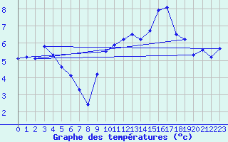 Courbe de tempratures pour Brest (29)