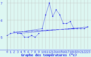 Courbe de tempratures pour la bouée 62130