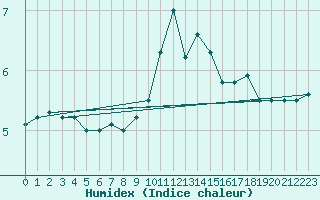 Courbe de l'humidex pour la bouée 62130