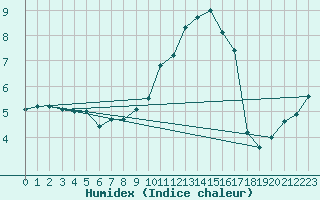 Courbe de l'humidex pour Herserange (54)