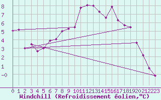 Courbe du refroidissement olien pour Chieming