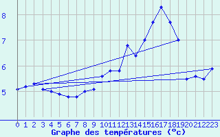 Courbe de tempratures pour Chivres (Be)