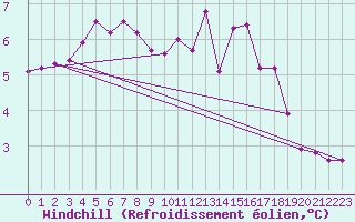 Courbe du refroidissement olien pour Dundrennan