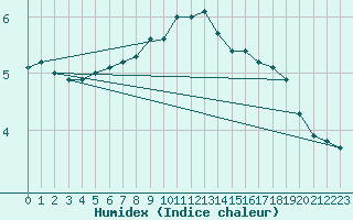 Courbe de l'humidex pour Boltenhagen