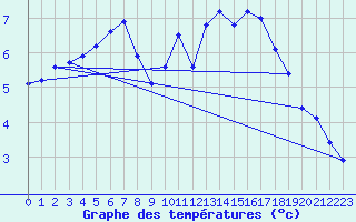 Courbe de tempratures pour Trgueux (22)