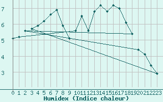 Courbe de l'humidex pour Trgueux (22)